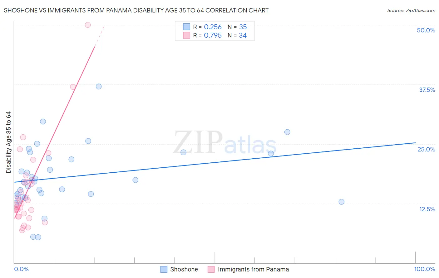 Shoshone vs Immigrants from Panama Disability Age 35 to 64