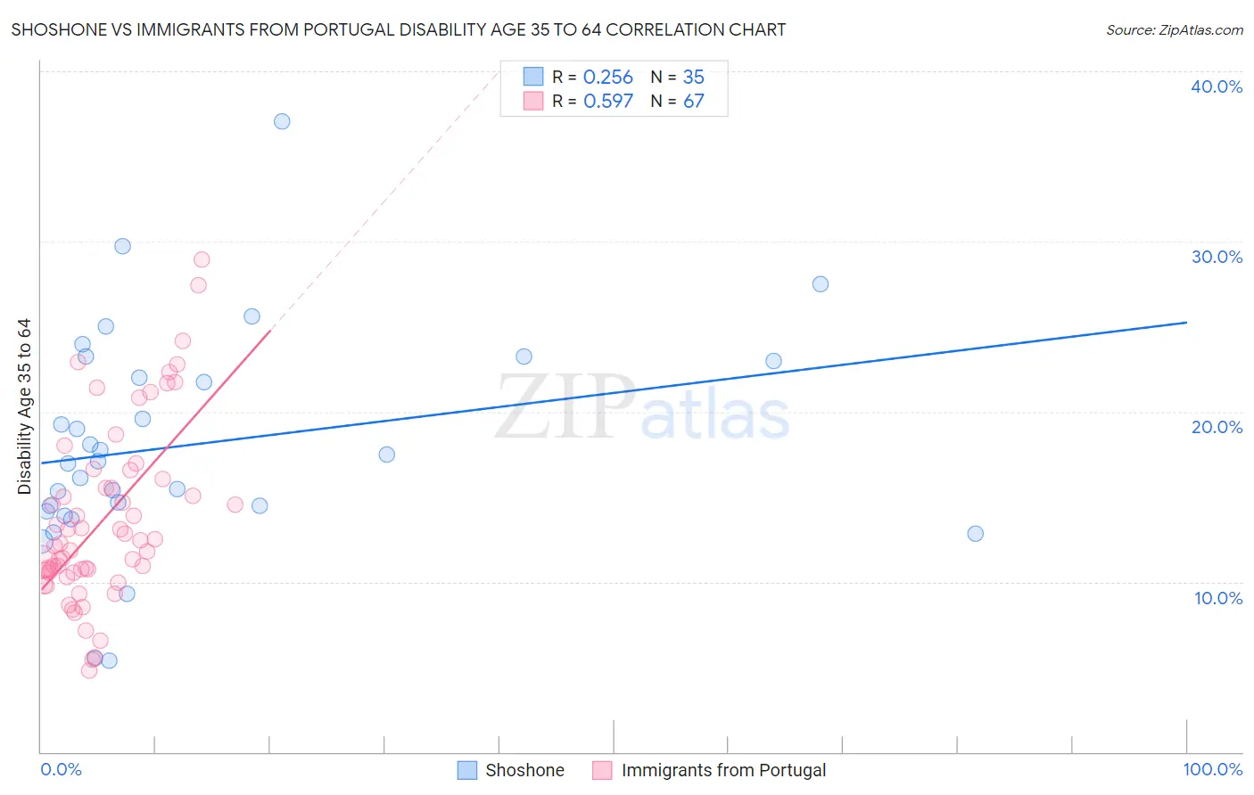 Shoshone vs Immigrants from Portugal Disability Age 35 to 64