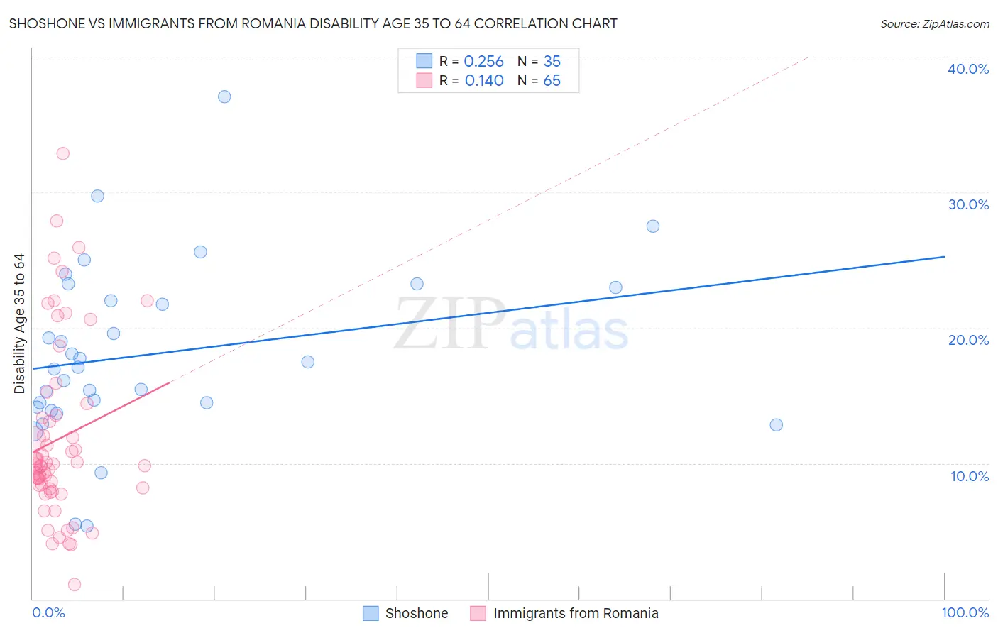 Shoshone vs Immigrants from Romania Disability Age 35 to 64