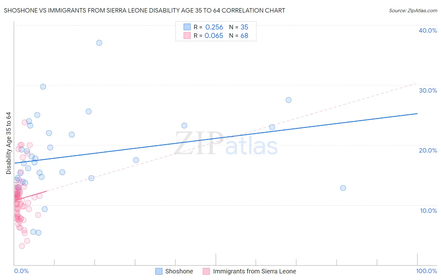 Shoshone vs Immigrants from Sierra Leone Disability Age 35 to 64