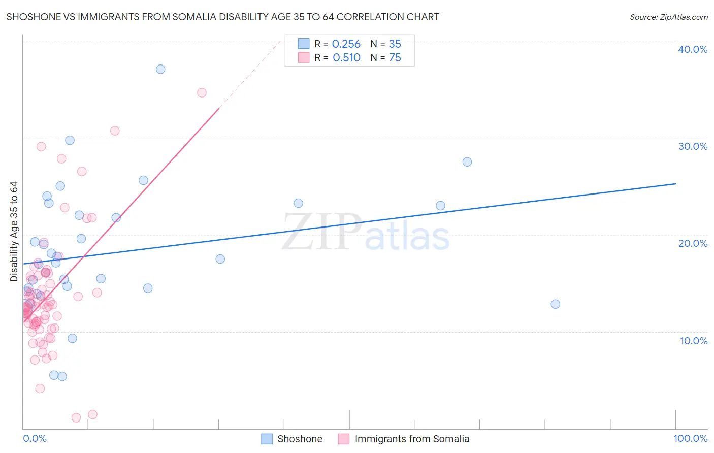 Shoshone vs Immigrants from Somalia Disability Age 35 to 64
