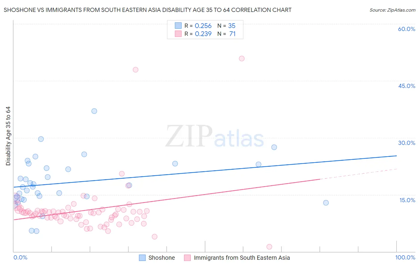 Shoshone vs Immigrants from South Eastern Asia Disability Age 35 to 64