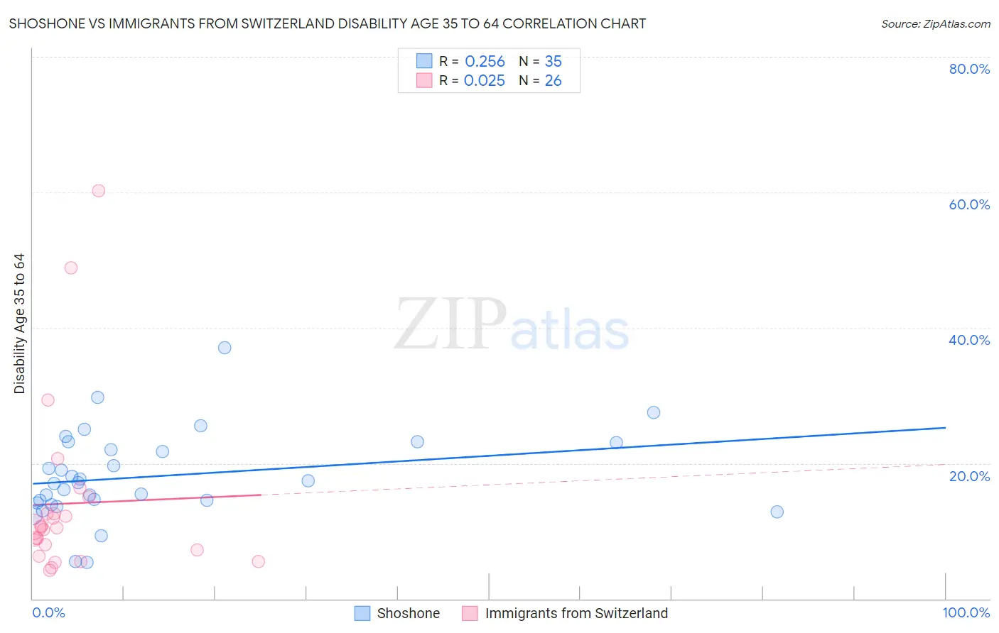 Shoshone vs Immigrants from Switzerland Disability Age 35 to 64