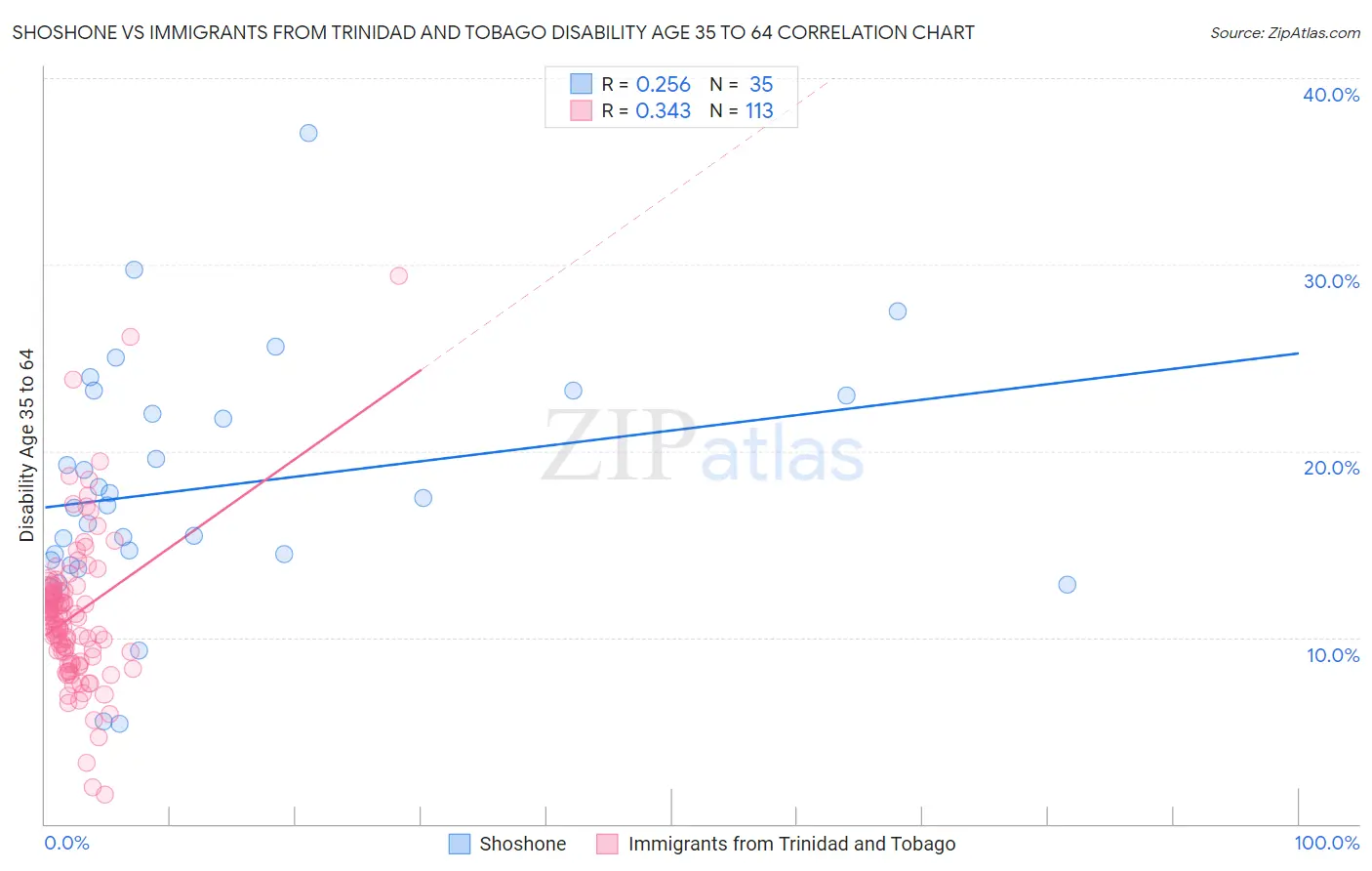 Shoshone vs Immigrants from Trinidad and Tobago Disability Age 35 to 64