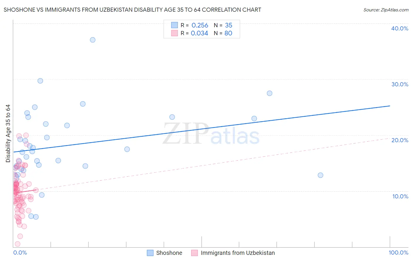 Shoshone vs Immigrants from Uzbekistan Disability Age 35 to 64