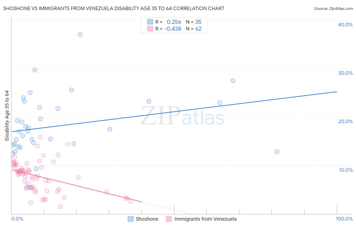Shoshone vs Immigrants from Venezuela Disability Age 35 to 64