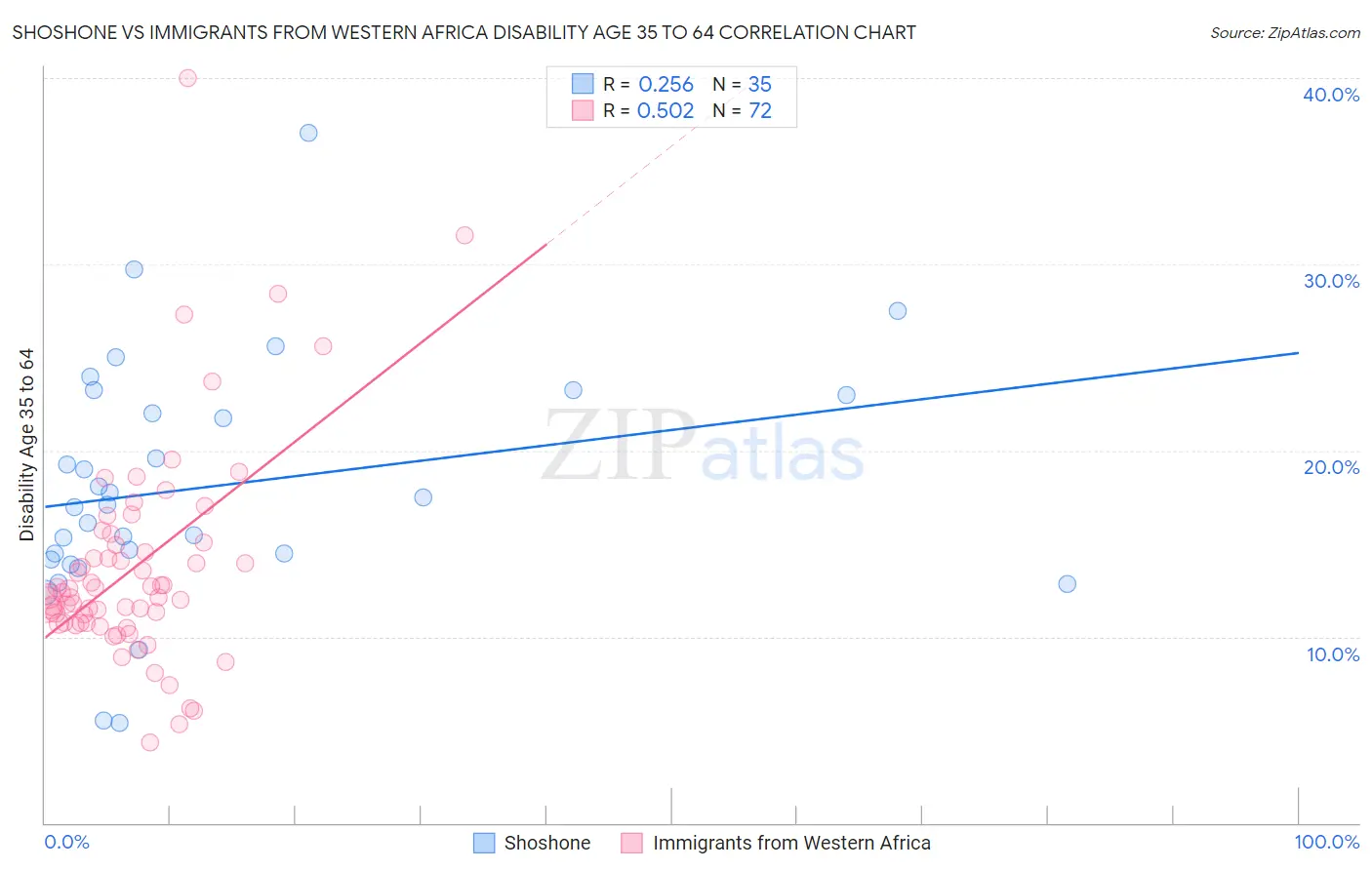 Shoshone vs Immigrants from Western Africa Disability Age 35 to 64