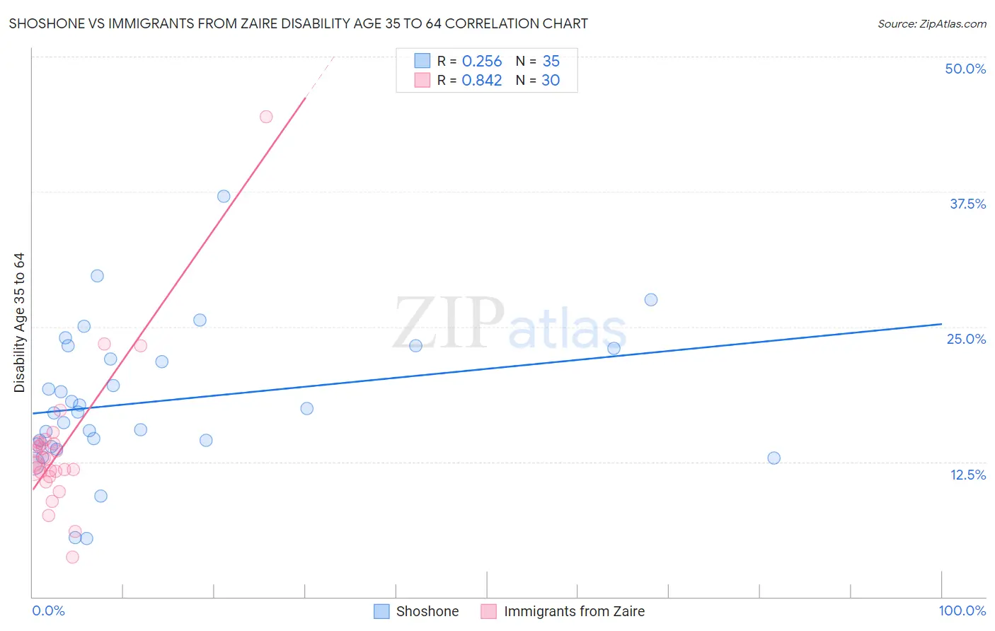 Shoshone vs Immigrants from Zaire Disability Age 35 to 64