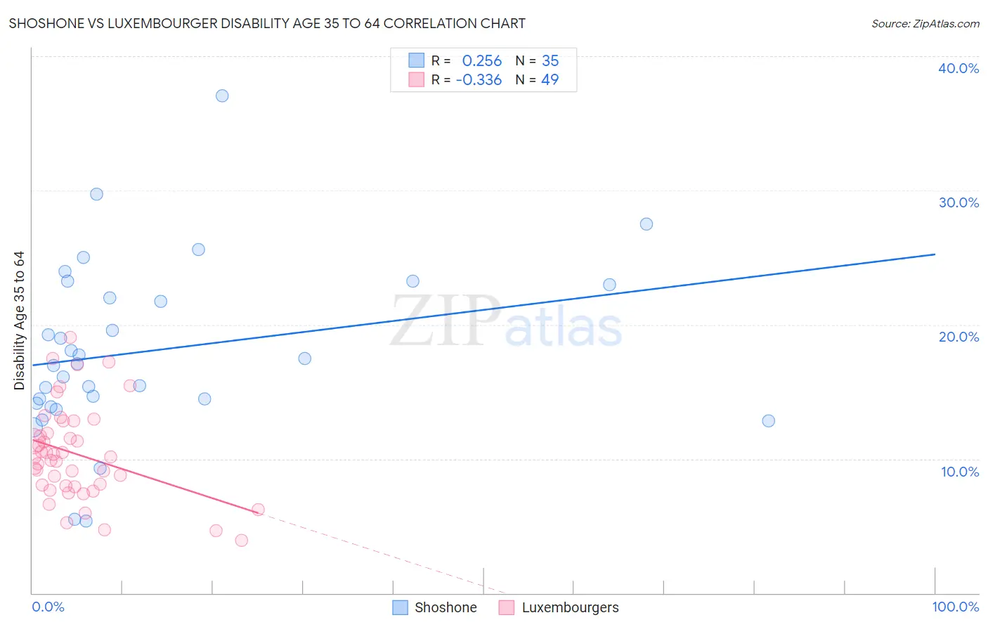 Shoshone vs Luxembourger Disability Age 35 to 64