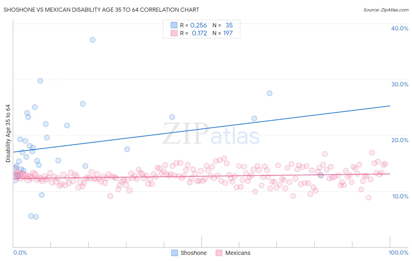Shoshone vs Mexican Disability Age 35 to 64