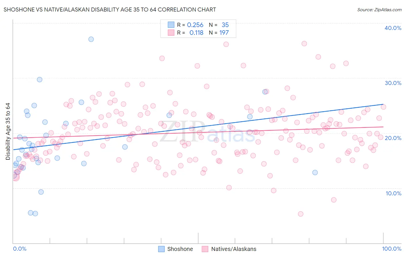 Shoshone vs Native/Alaskan Disability Age 35 to 64