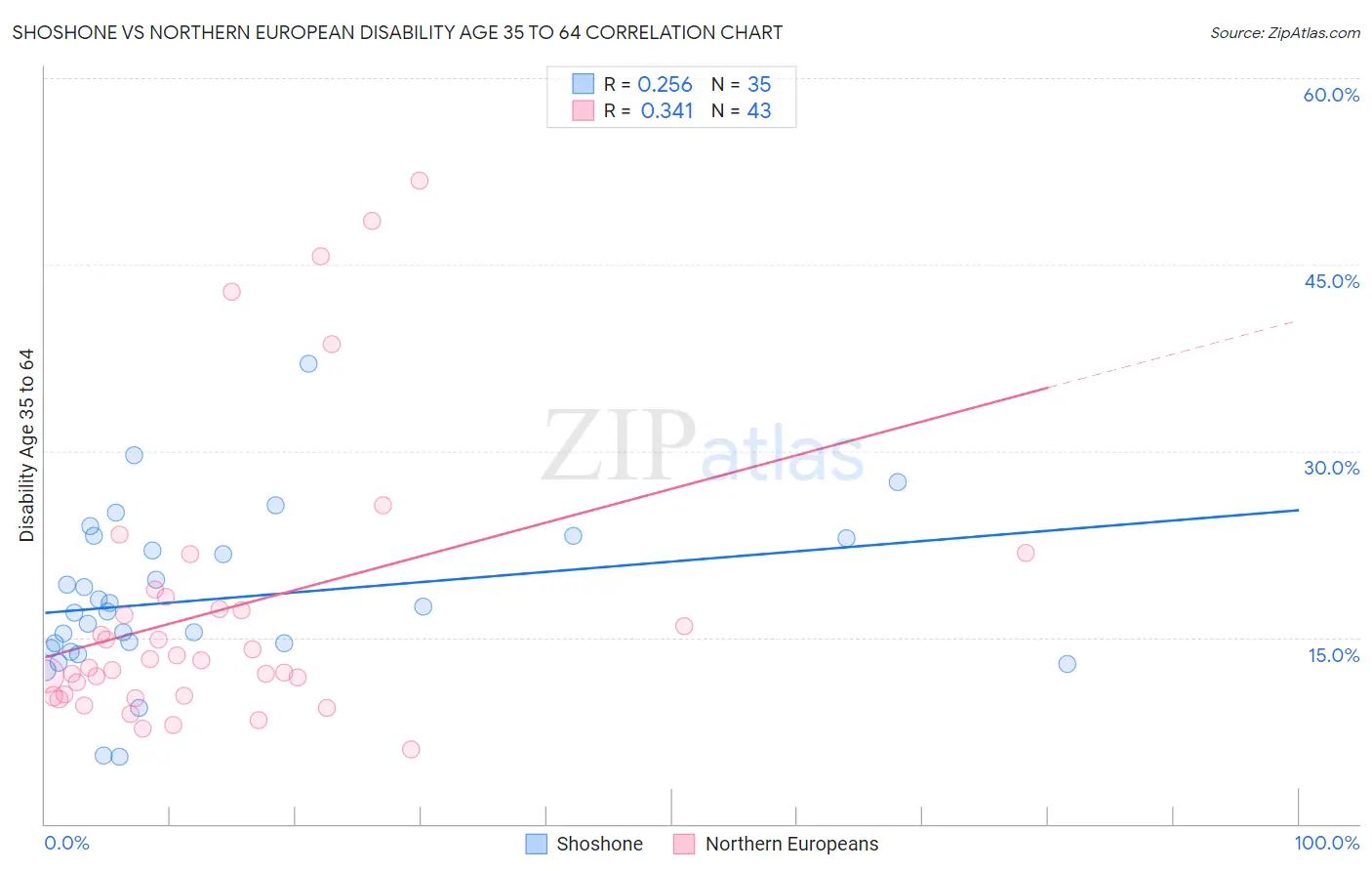 Shoshone vs Northern European Disability Age 35 to 64