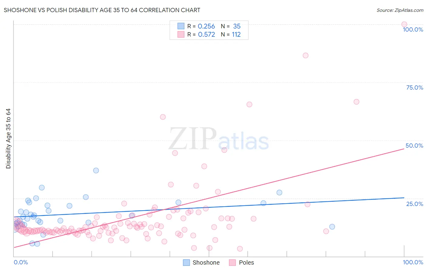 Shoshone vs Polish Disability Age 35 to 64