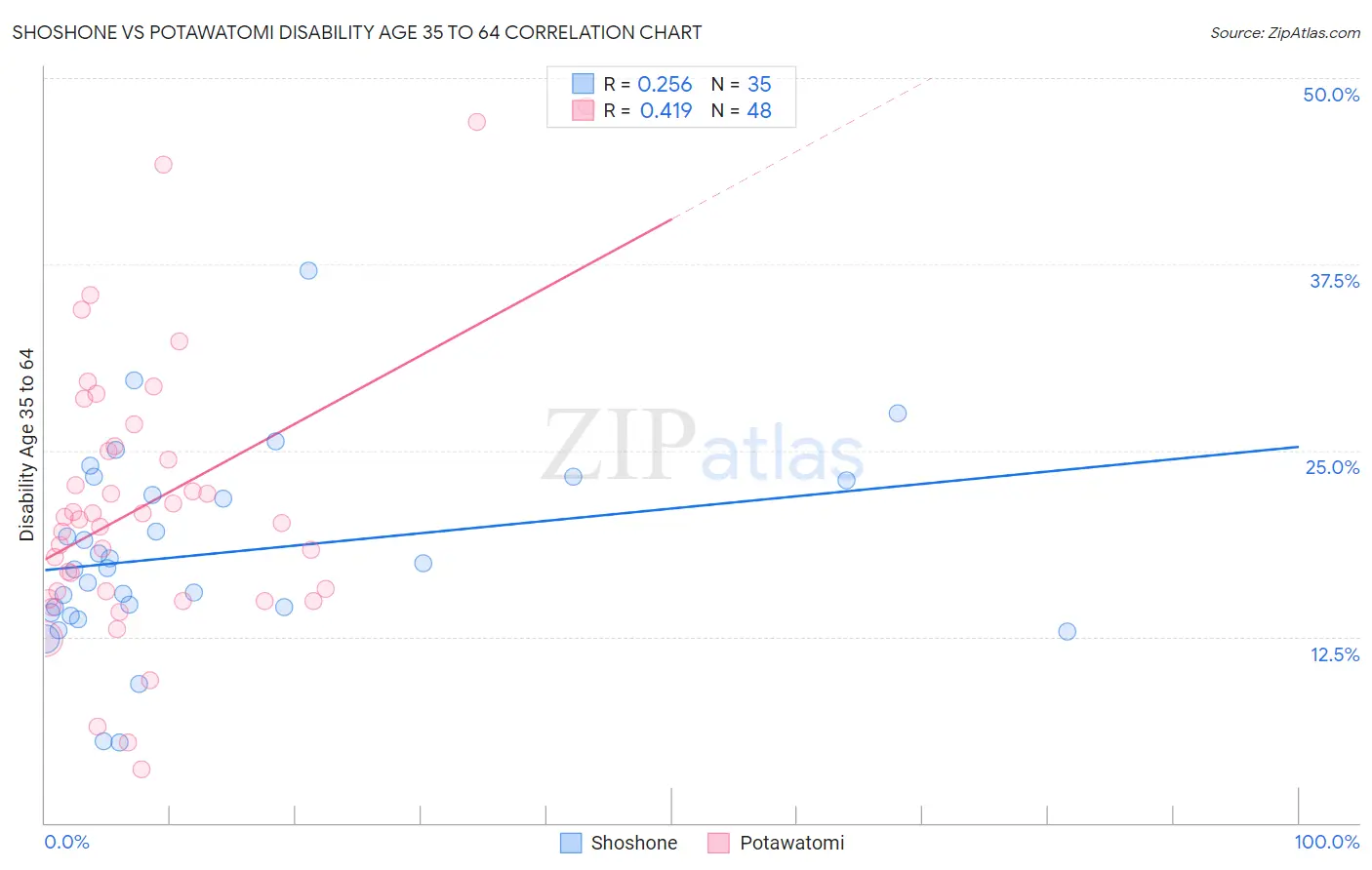 Shoshone vs Potawatomi Disability Age 35 to 64