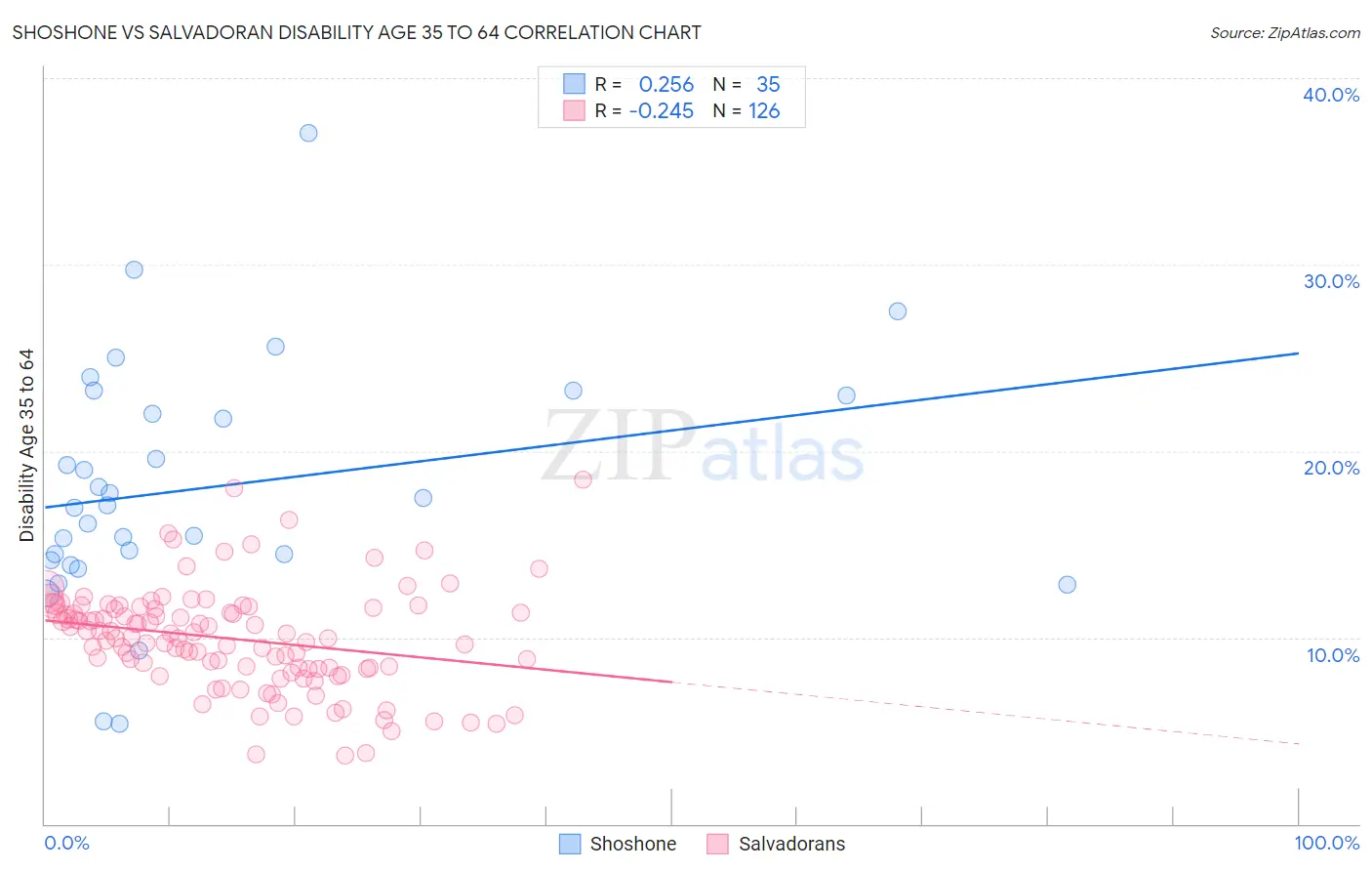 Shoshone vs Salvadoran Disability Age 35 to 64