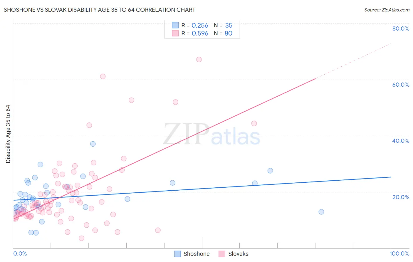 Shoshone vs Slovak Disability Age 35 to 64