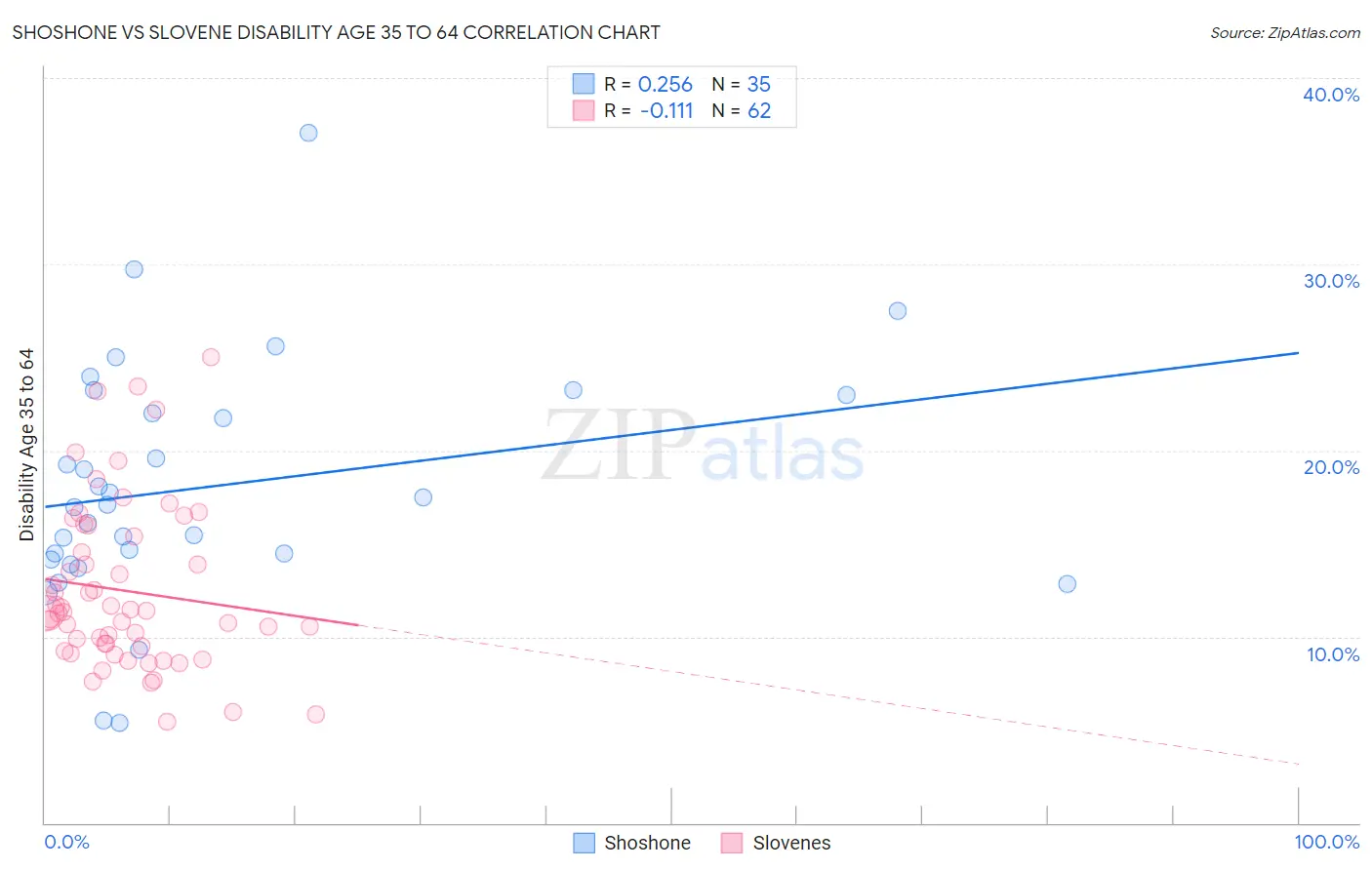 Shoshone vs Slovene Disability Age 35 to 64