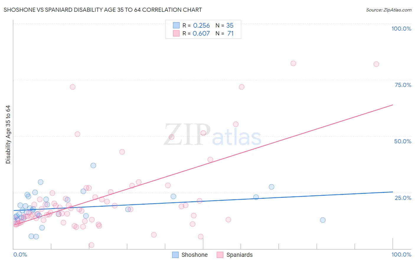 Shoshone vs Spaniard Disability Age 35 to 64