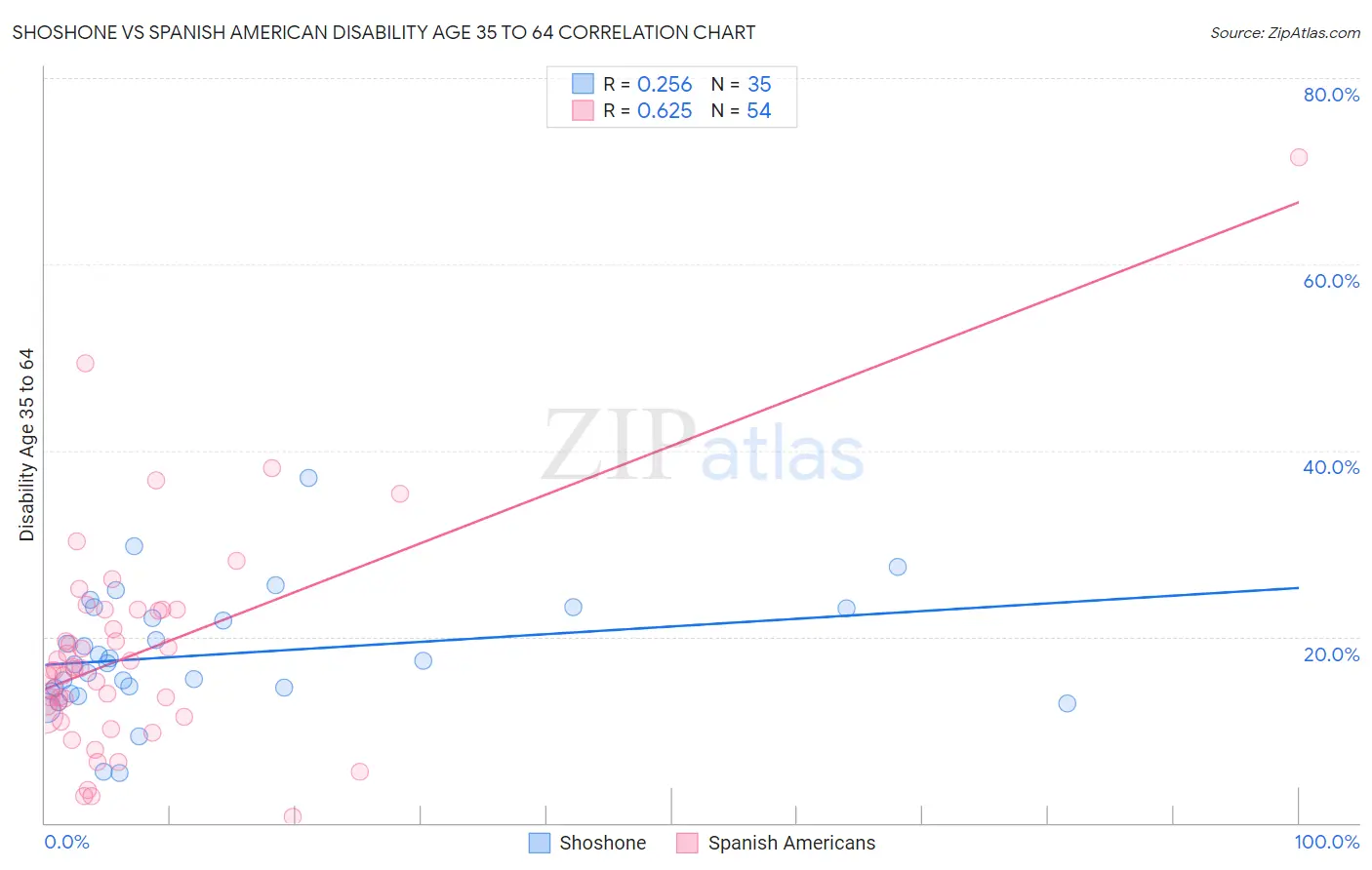 Shoshone vs Spanish American Disability Age 35 to 64