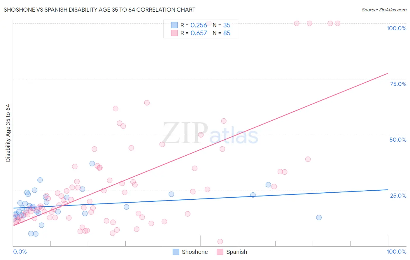 Shoshone vs Spanish Disability Age 35 to 64