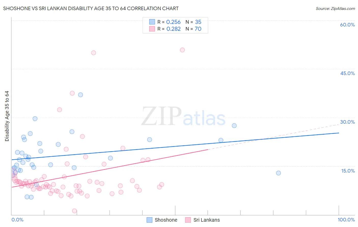Shoshone vs Sri Lankan Disability Age 35 to 64