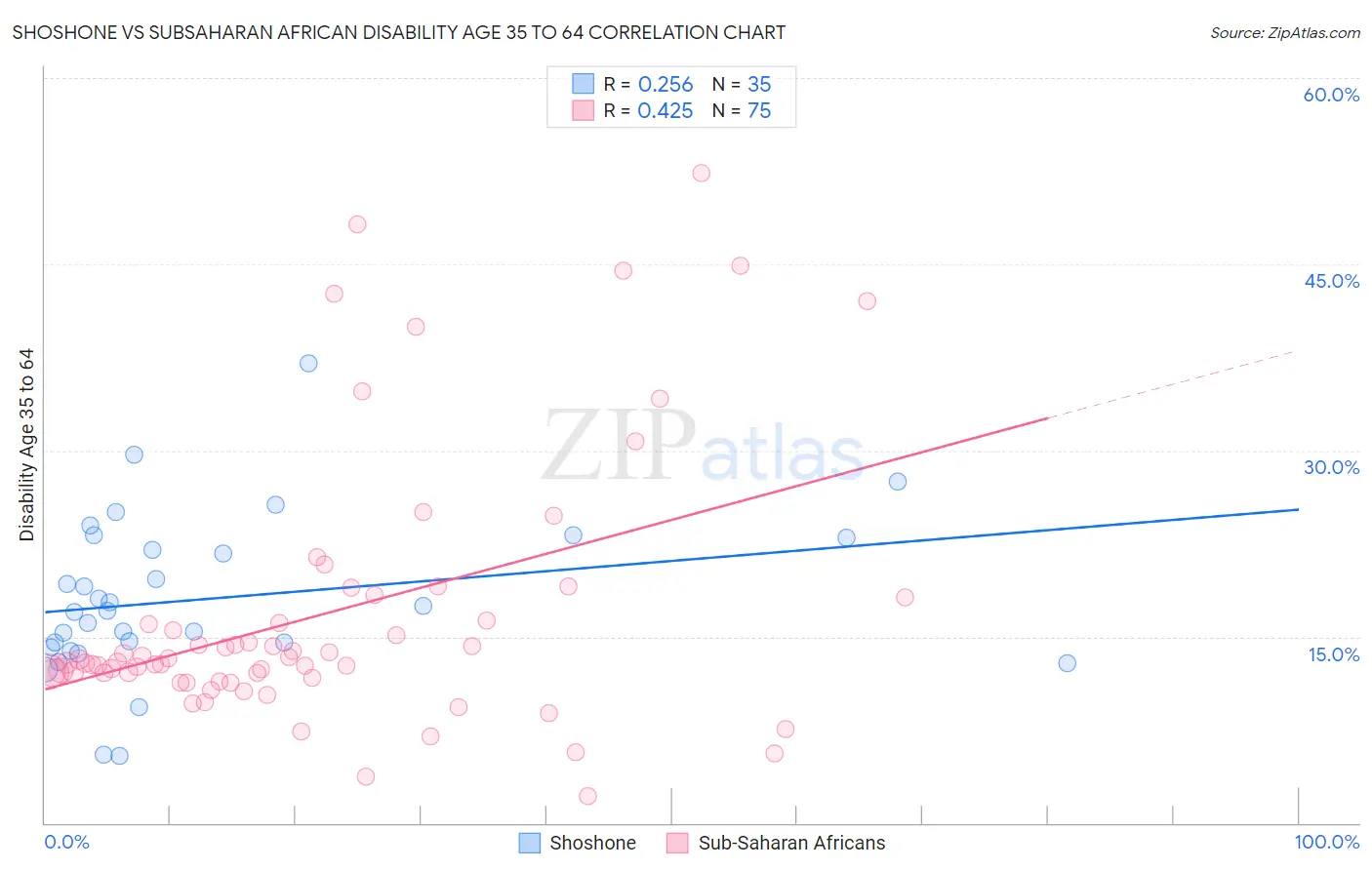 Shoshone vs Subsaharan African Disability Age 35 to 64