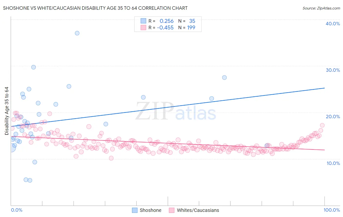 Shoshone vs White/Caucasian Disability Age 35 to 64