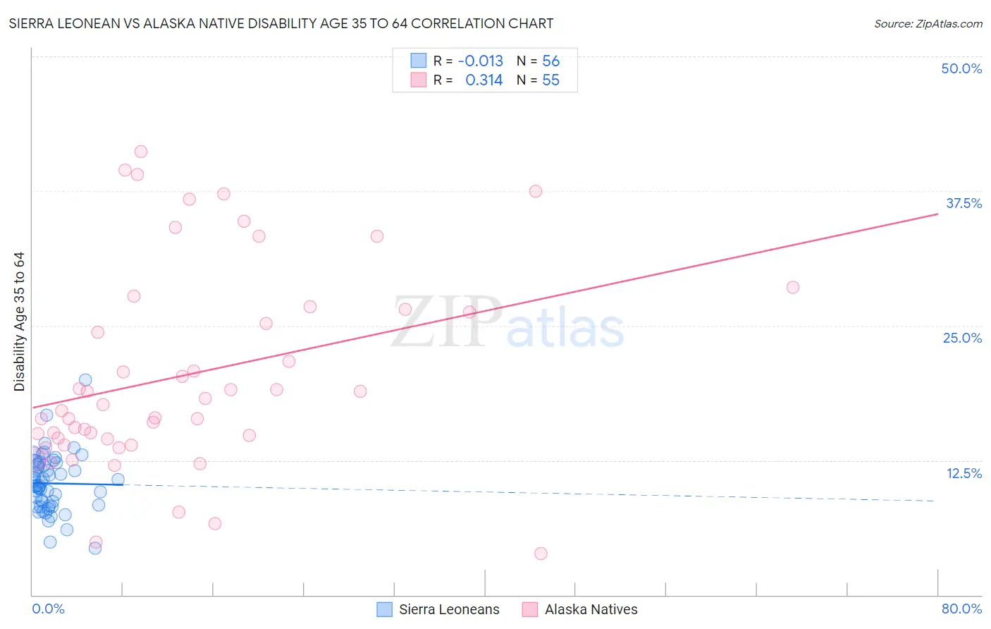 Sierra Leonean vs Alaska Native Disability Age 35 to 64