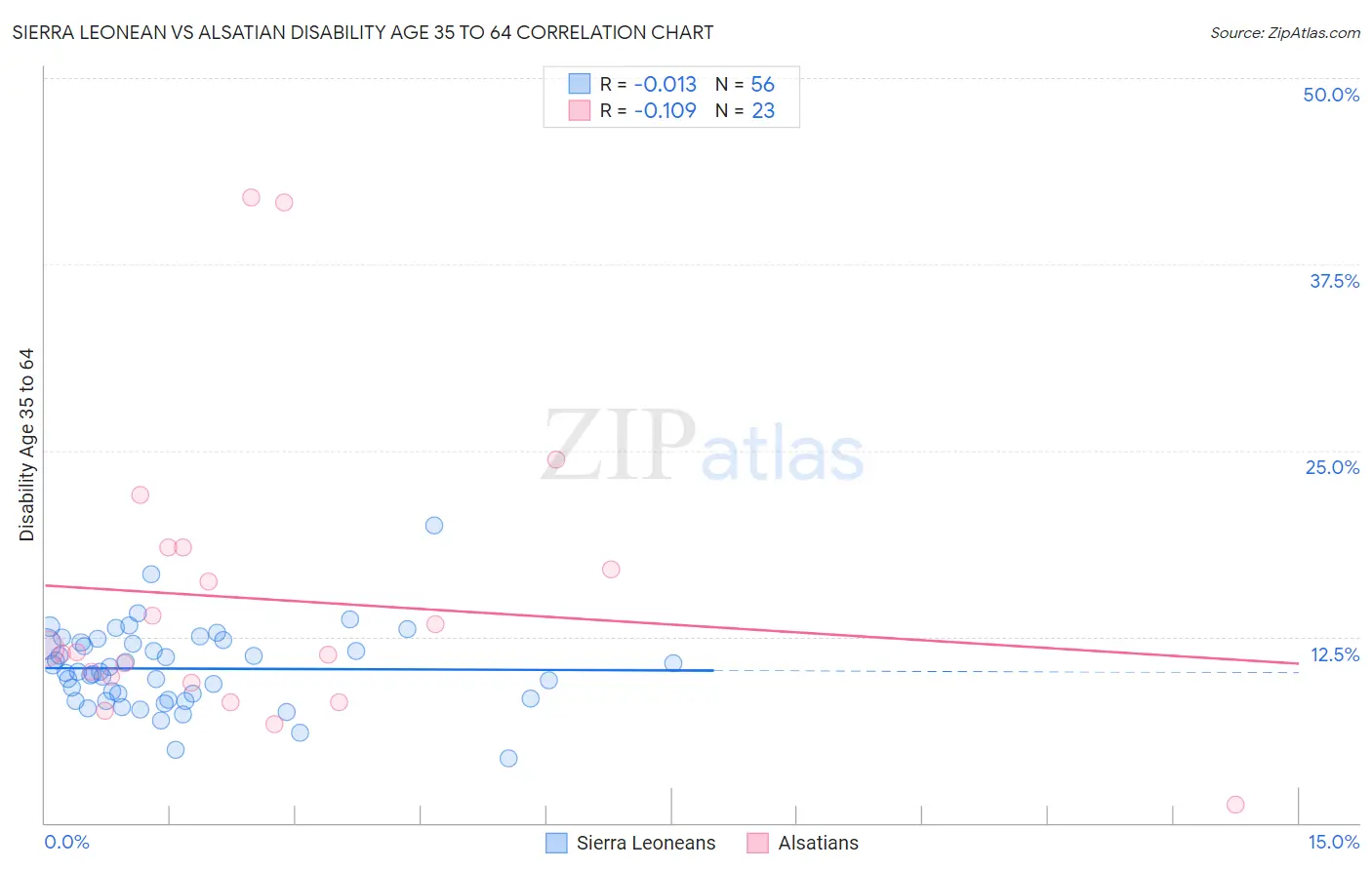 Sierra Leonean vs Alsatian Disability Age 35 to 64