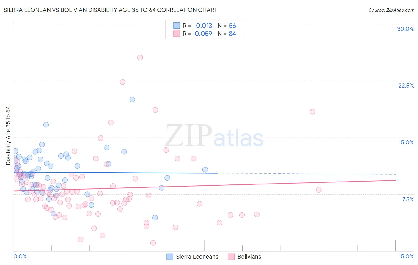 Sierra Leonean vs Bolivian Disability Age 35 to 64