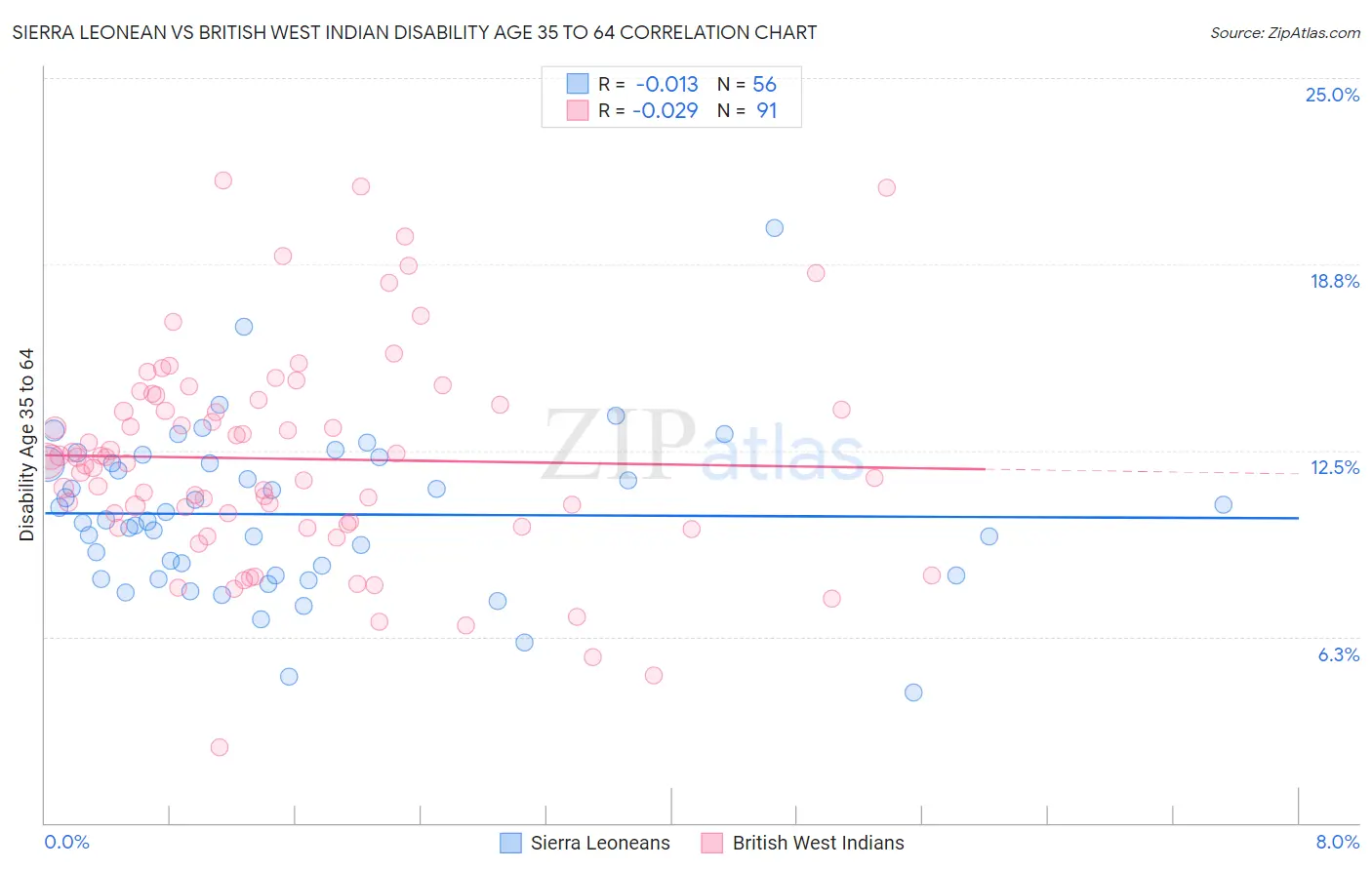 Sierra Leonean vs British West Indian Disability Age 35 to 64
