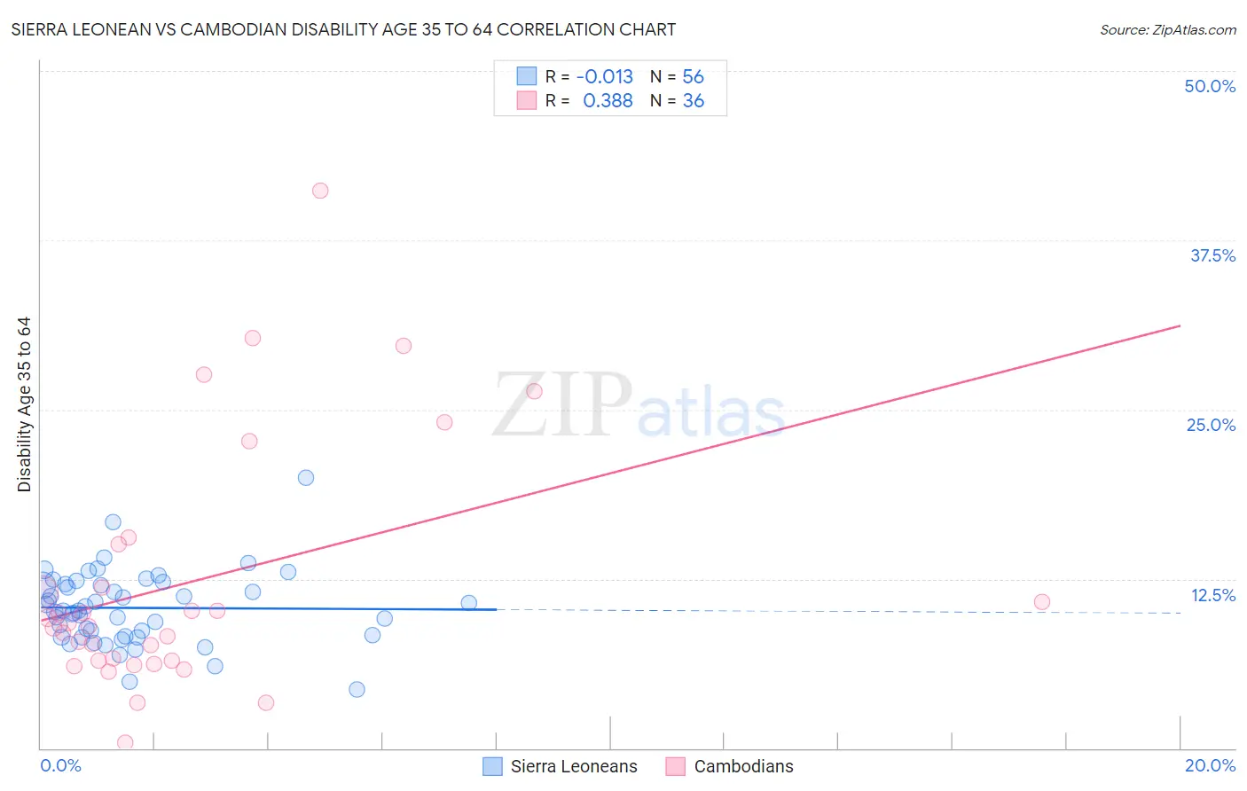 Sierra Leonean vs Cambodian Disability Age 35 to 64