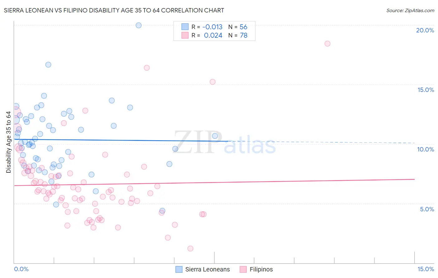 Sierra Leonean vs Filipino Disability Age 35 to 64