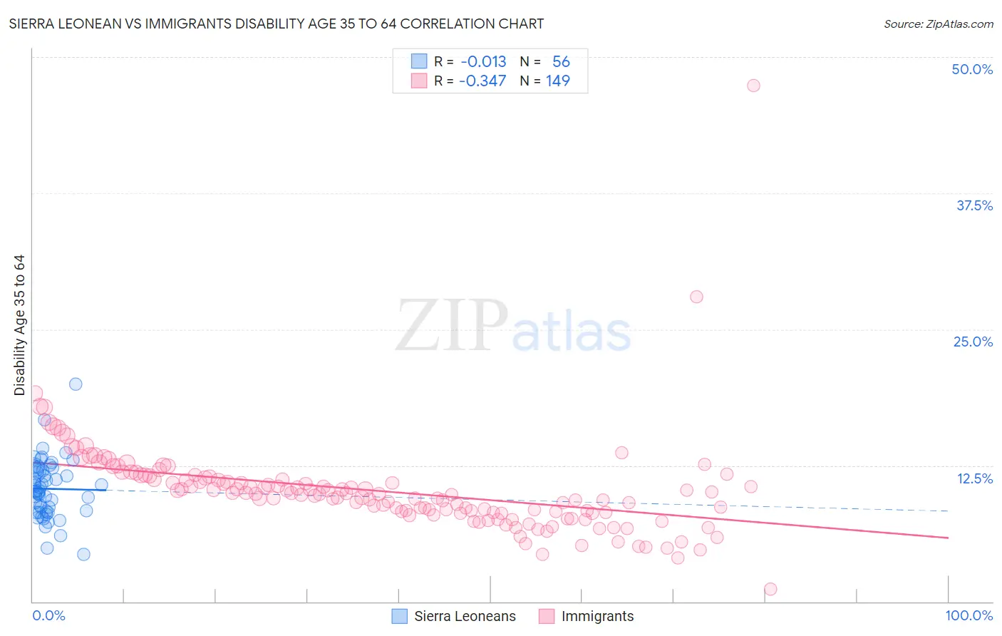 Sierra Leonean vs Immigrants Disability Age 35 to 64