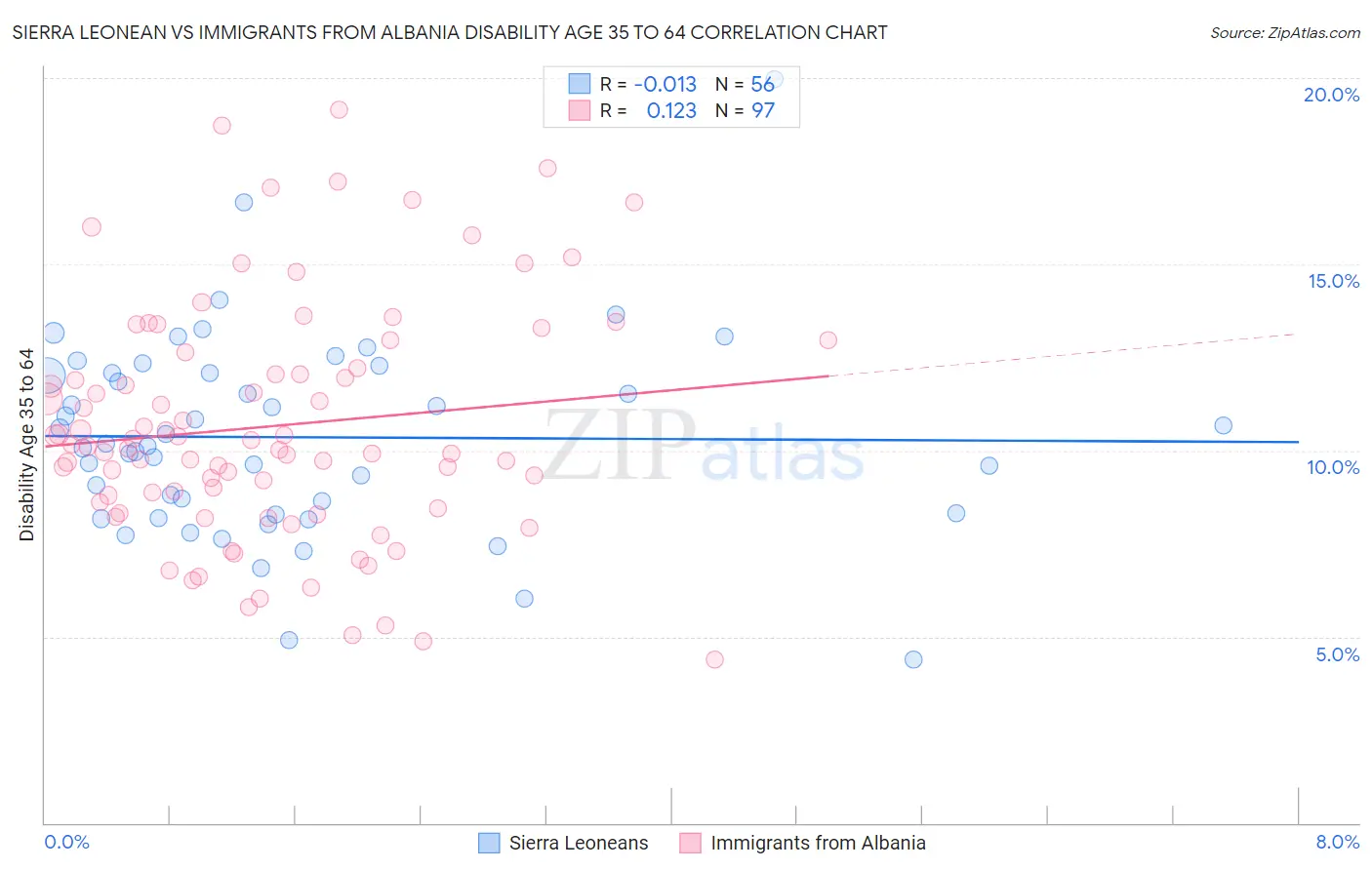 Sierra Leonean vs Immigrants from Albania Disability Age 35 to 64