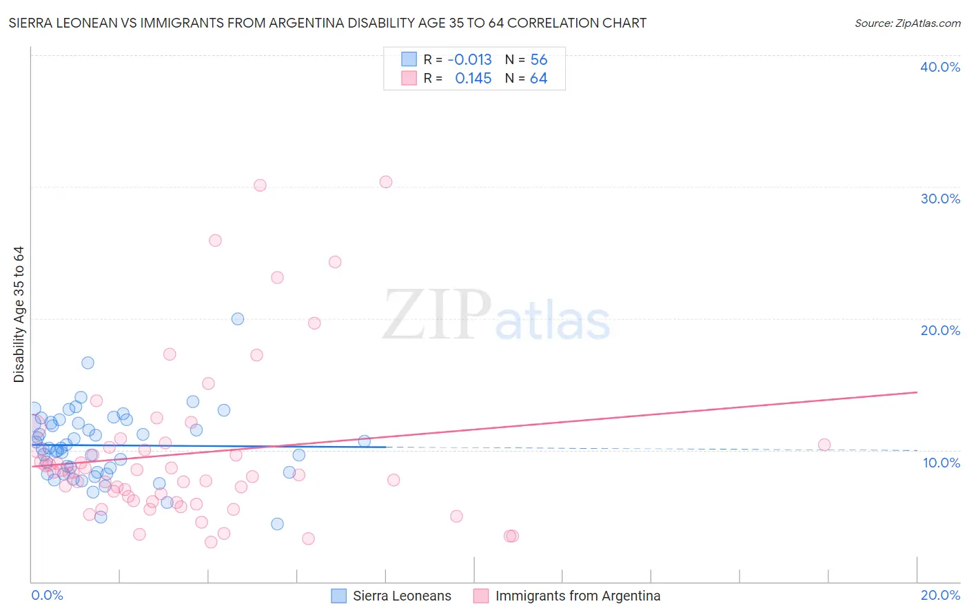 Sierra Leonean vs Immigrants from Argentina Disability Age 35 to 64