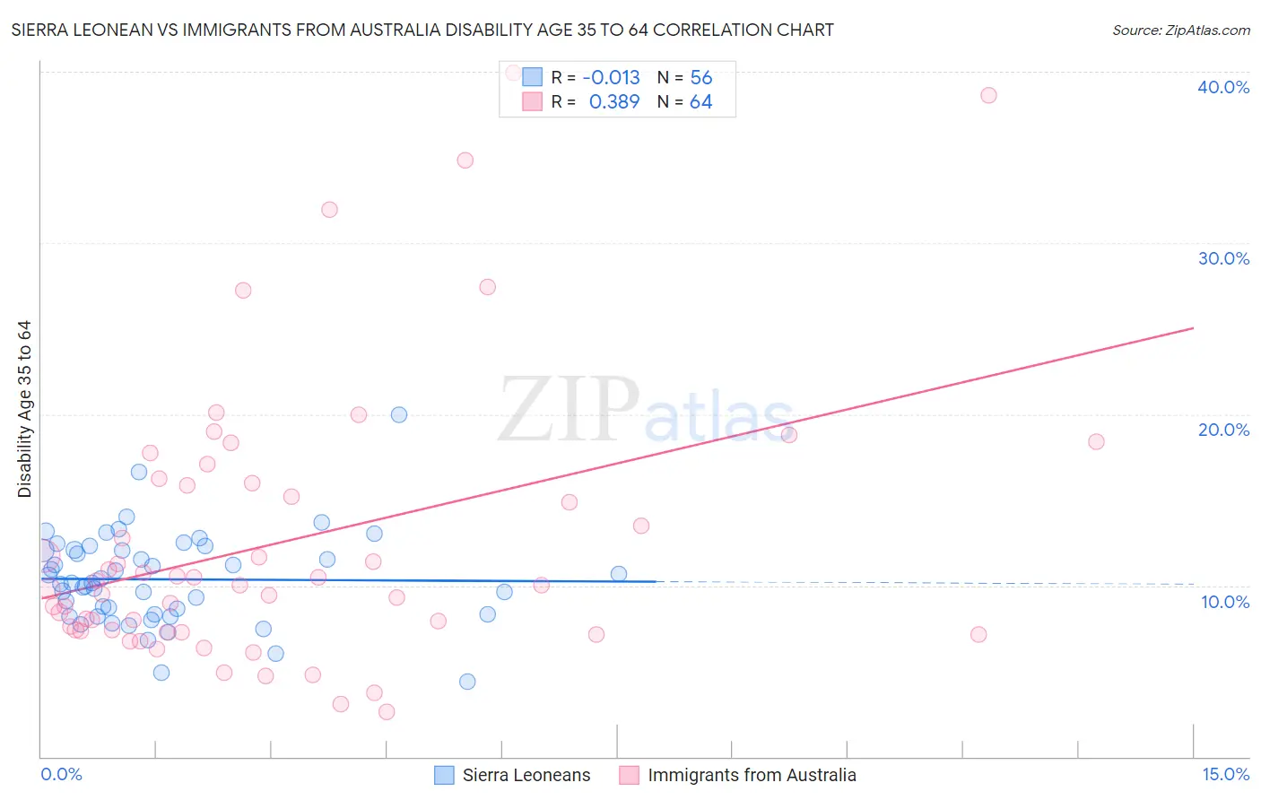 Sierra Leonean vs Immigrants from Australia Disability Age 35 to 64