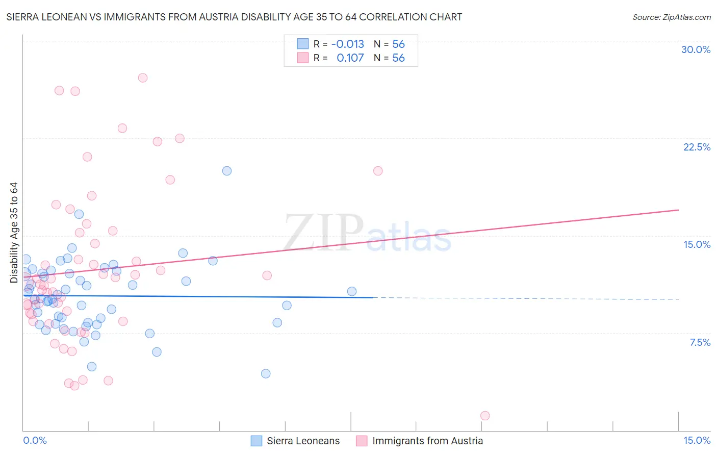 Sierra Leonean vs Immigrants from Austria Disability Age 35 to 64