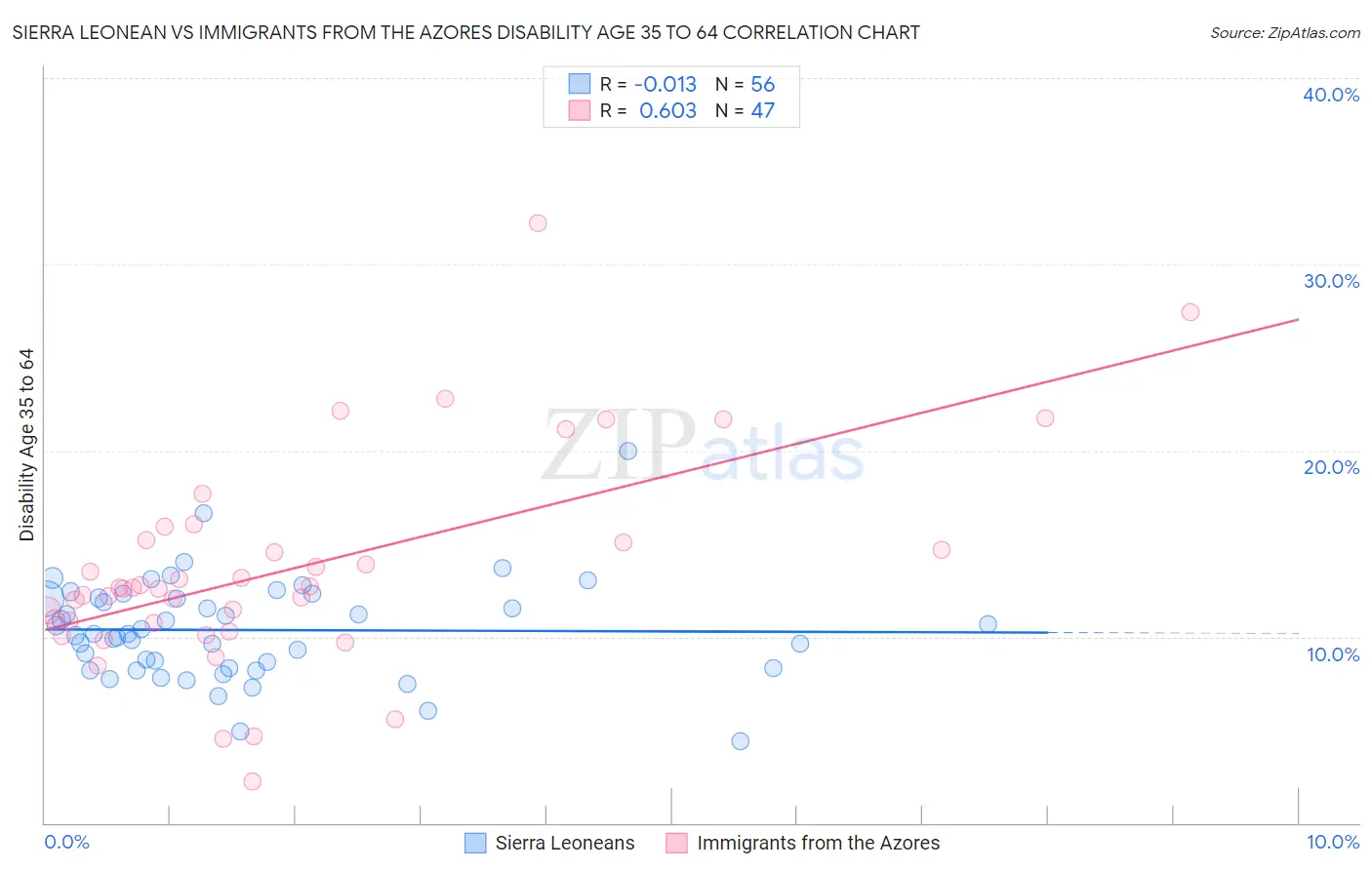 Sierra Leonean vs Immigrants from the Azores Disability Age 35 to 64