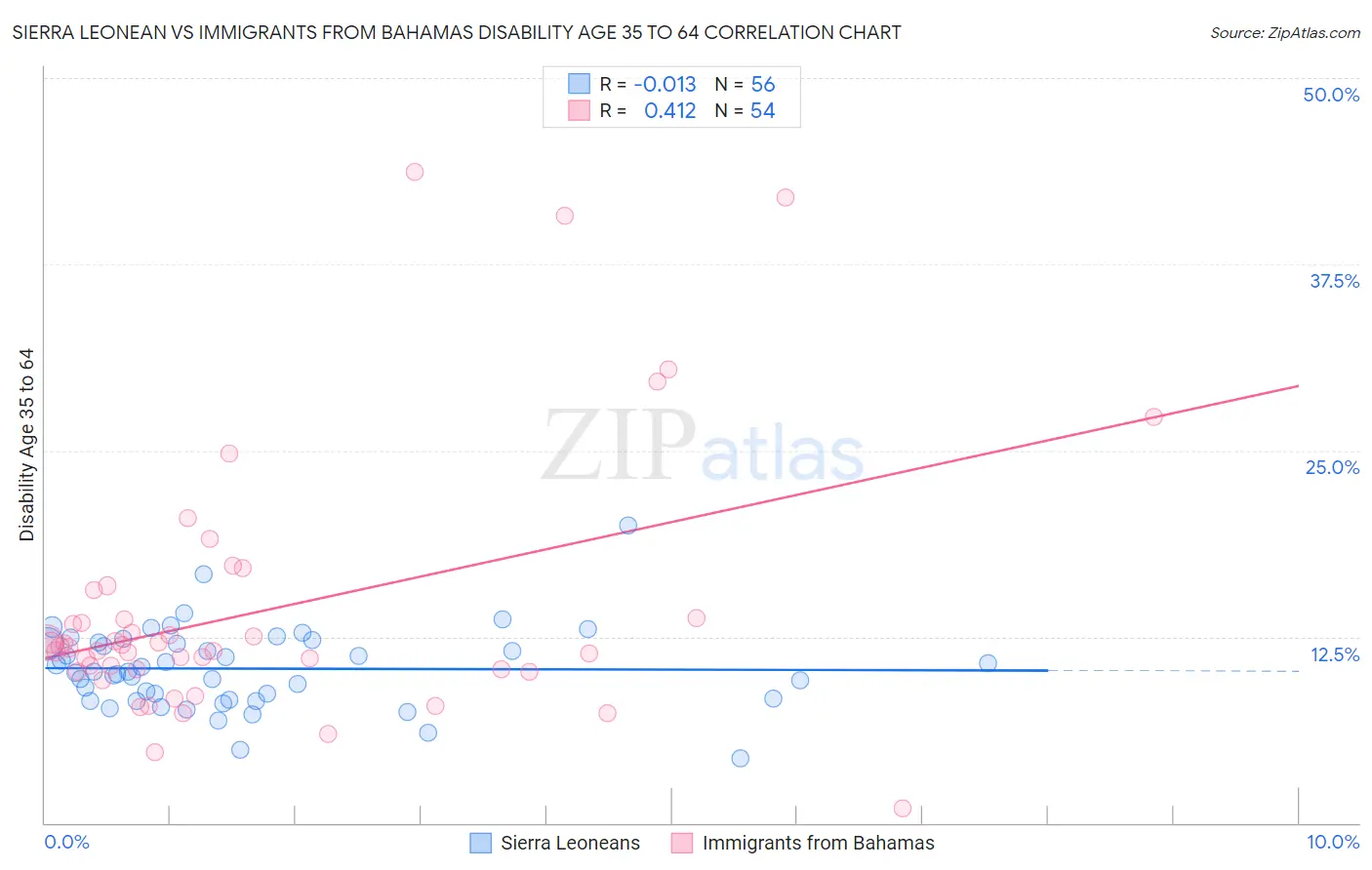 Sierra Leonean vs Immigrants from Bahamas Disability Age 35 to 64