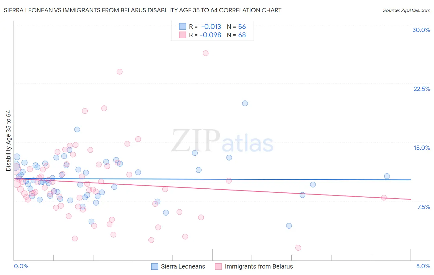 Sierra Leonean vs Immigrants from Belarus Disability Age 35 to 64