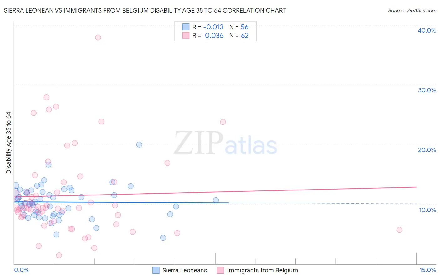 Sierra Leonean vs Immigrants from Belgium Disability Age 35 to 64