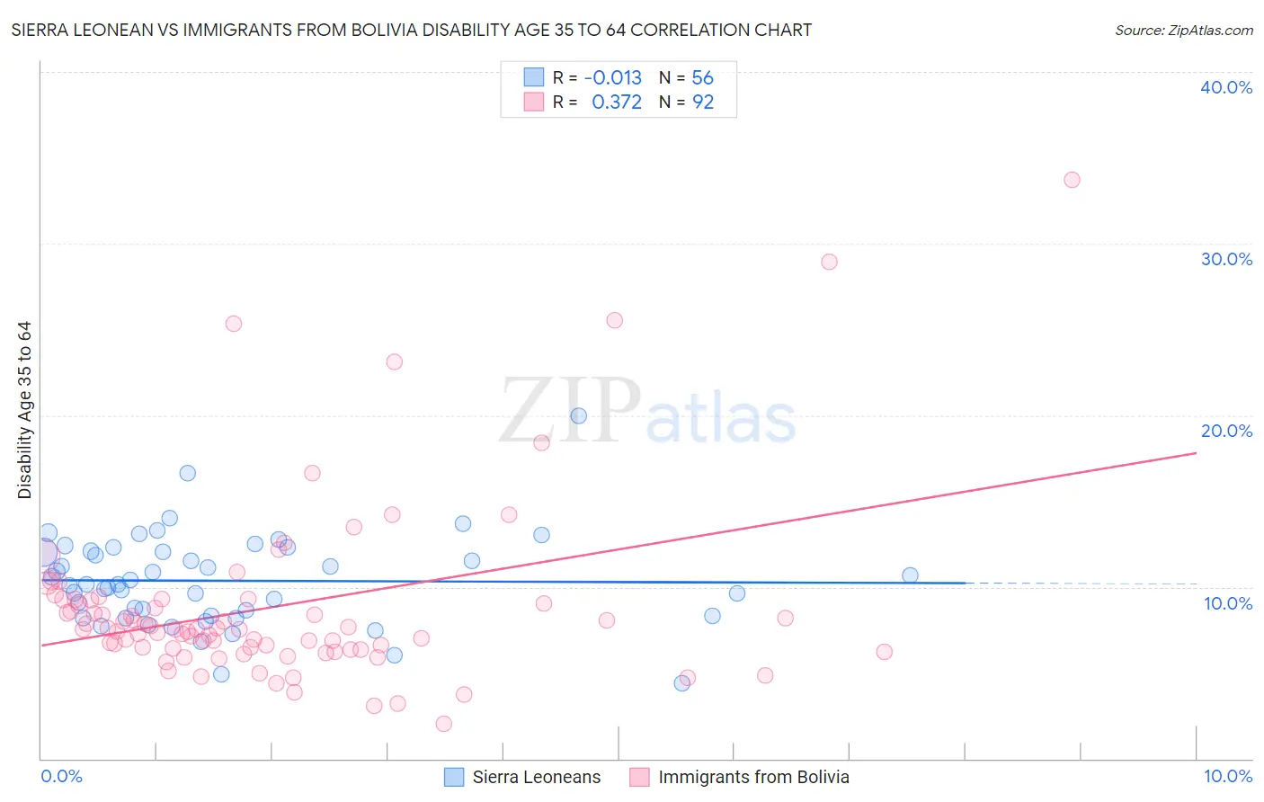 Sierra Leonean vs Immigrants from Bolivia Disability Age 35 to 64