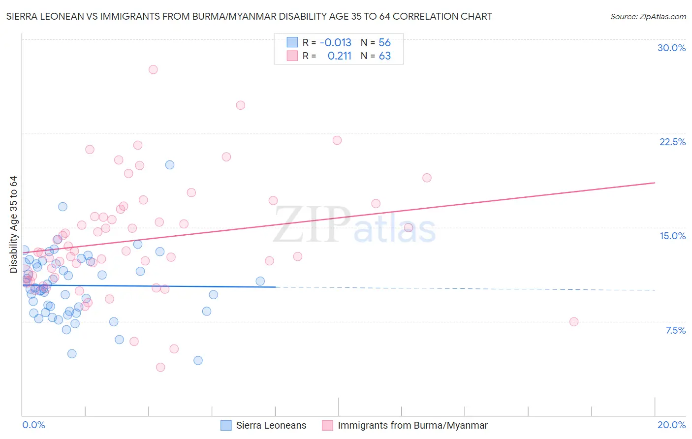 Sierra Leonean vs Immigrants from Burma/Myanmar Disability Age 35 to 64