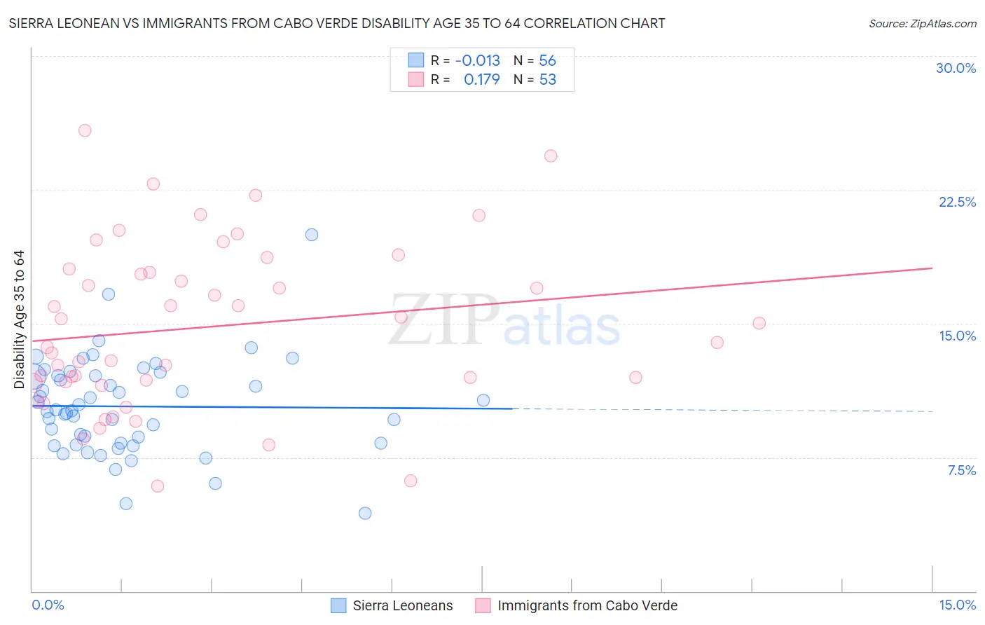 Sierra Leonean vs Immigrants from Cabo Verde Disability Age 35 to 64