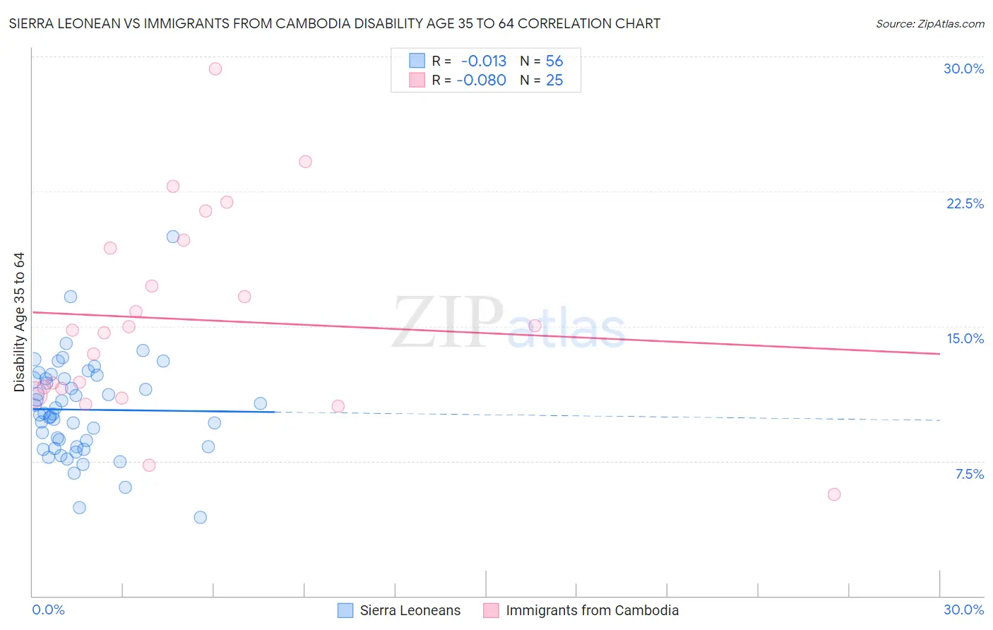 Sierra Leonean vs Immigrants from Cambodia Disability Age 35 to 64