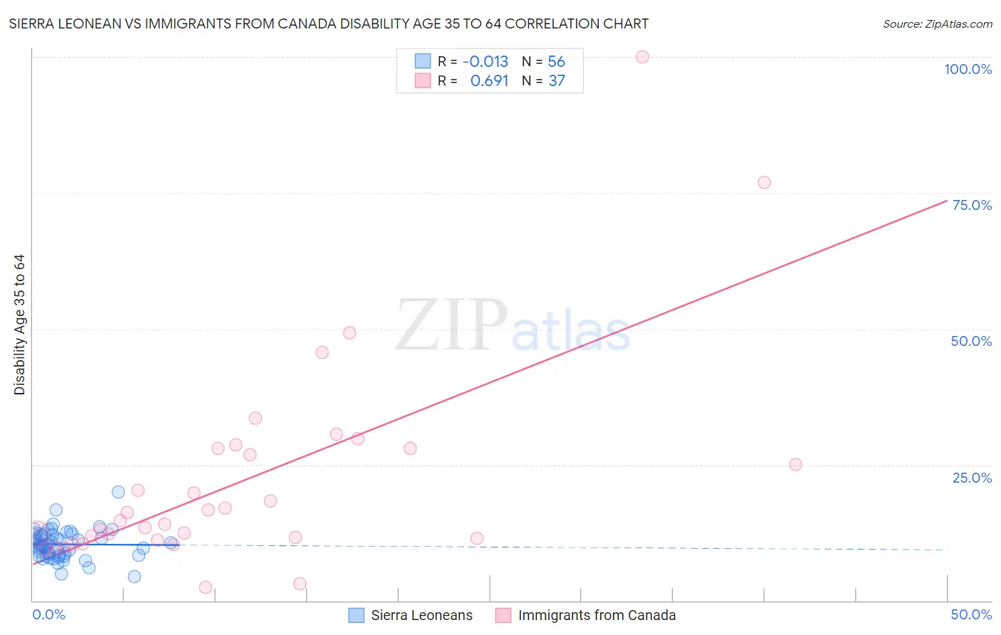 Sierra Leonean vs Immigrants from Canada Disability Age 35 to 64