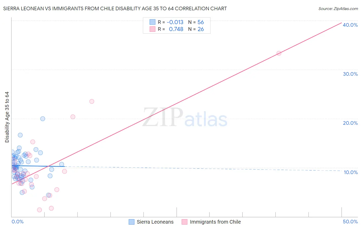 Sierra Leonean vs Immigrants from Chile Disability Age 35 to 64