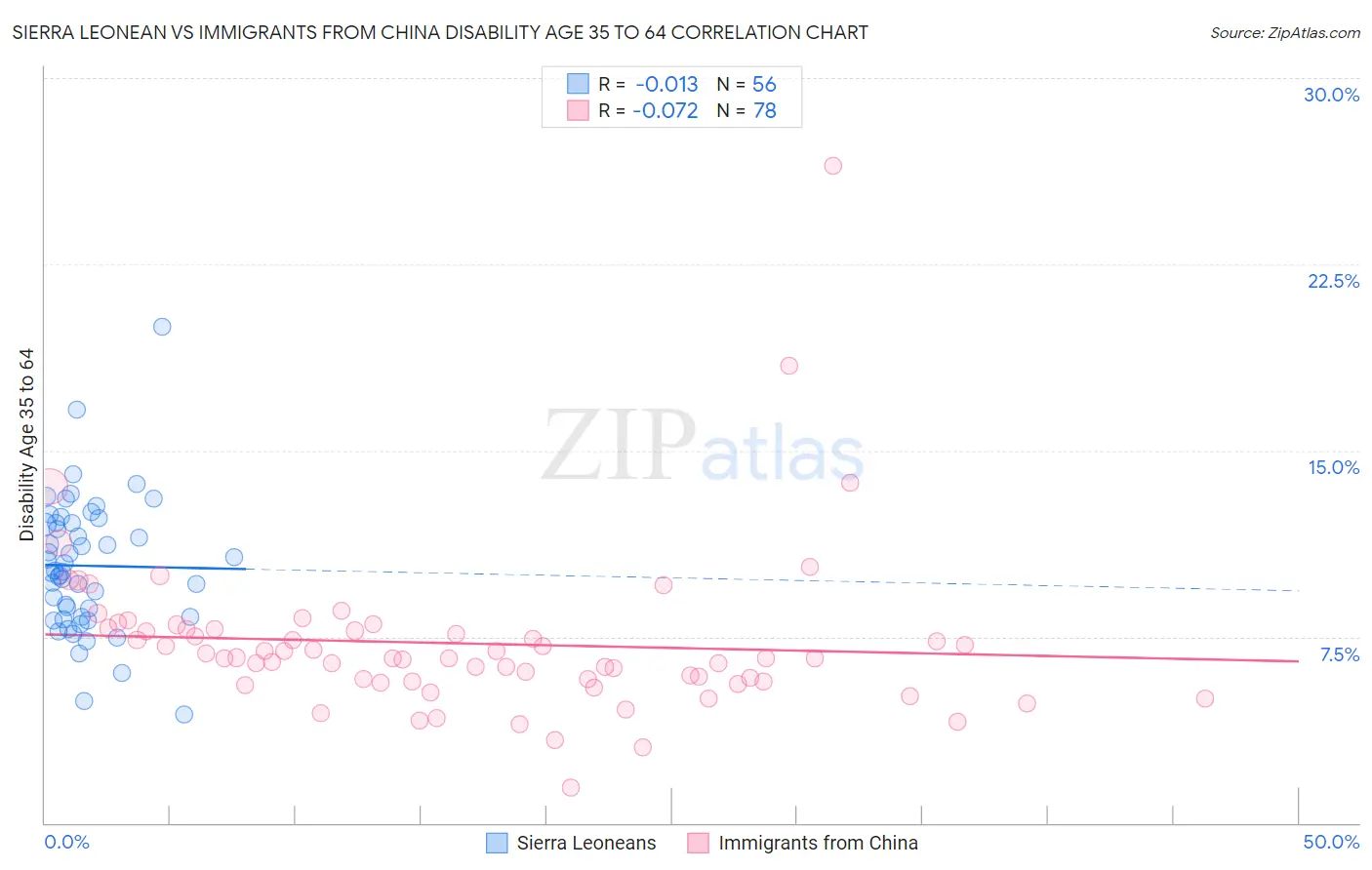 Sierra Leonean vs Immigrants from China Disability Age 35 to 64