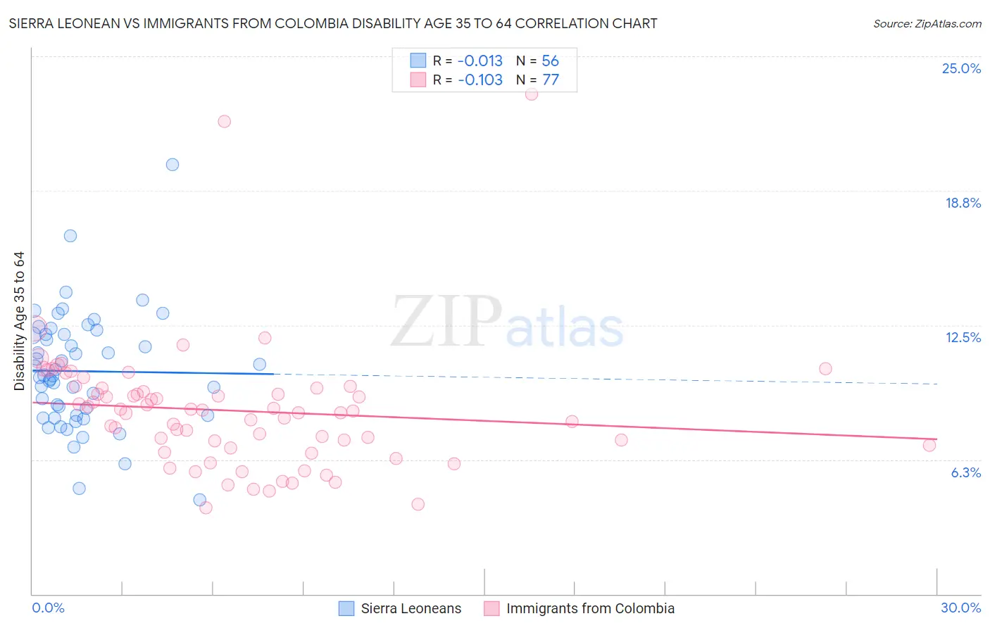 Sierra Leonean vs Immigrants from Colombia Disability Age 35 to 64